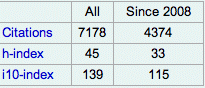 Graphical summary of citation indices